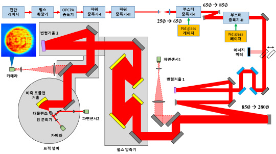남창희 단장 연구팀이 개발한 '페타와트 레이저 장치' 개념도로, 자체 개발한 4PW(페타와트) 레이저와 대구경 변형거울과 대구경 비축 포물면 거울 제작을 1㎠당 1.1×10의 23제곱 와트에 달하는 세계 최고 수준의 레이저 세기를 구현했다.  IBS 제공